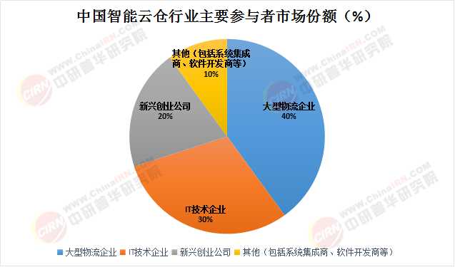 2025中國(guó)智能云倉(cāng)行業(yè) 市場(chǎng)全景、競(jìng)爭(zhēng)格局與未來(lái)前景分析